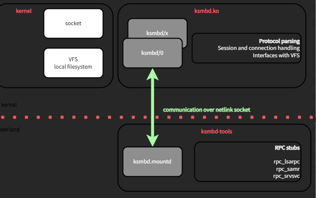 Linux ksmbd Module Audit