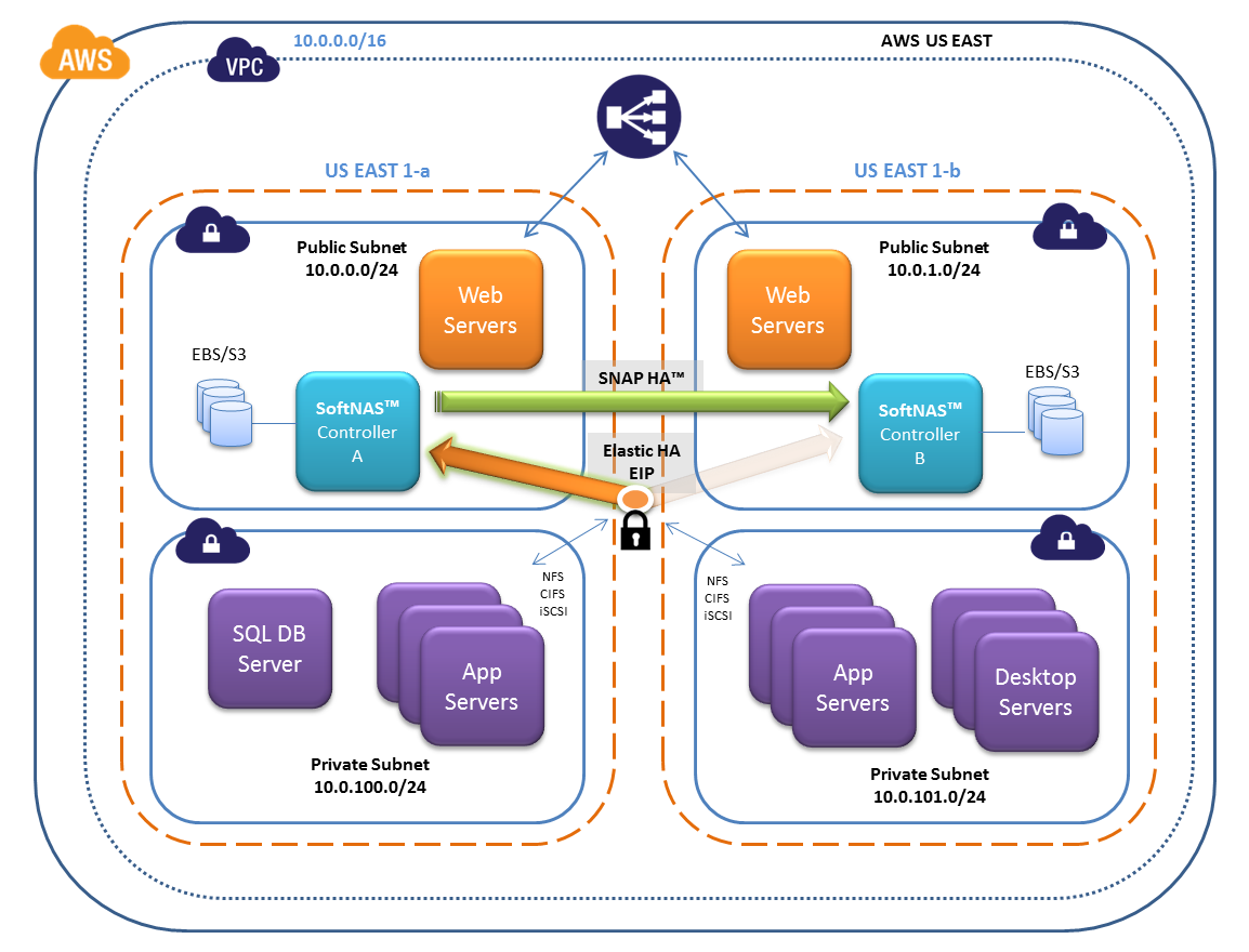 Elastic IP Benefits