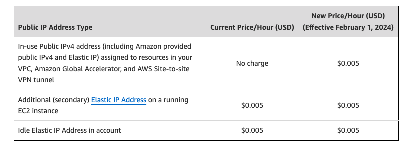 Elastic IP Pricing