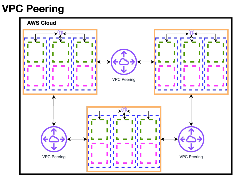 VPC Peering