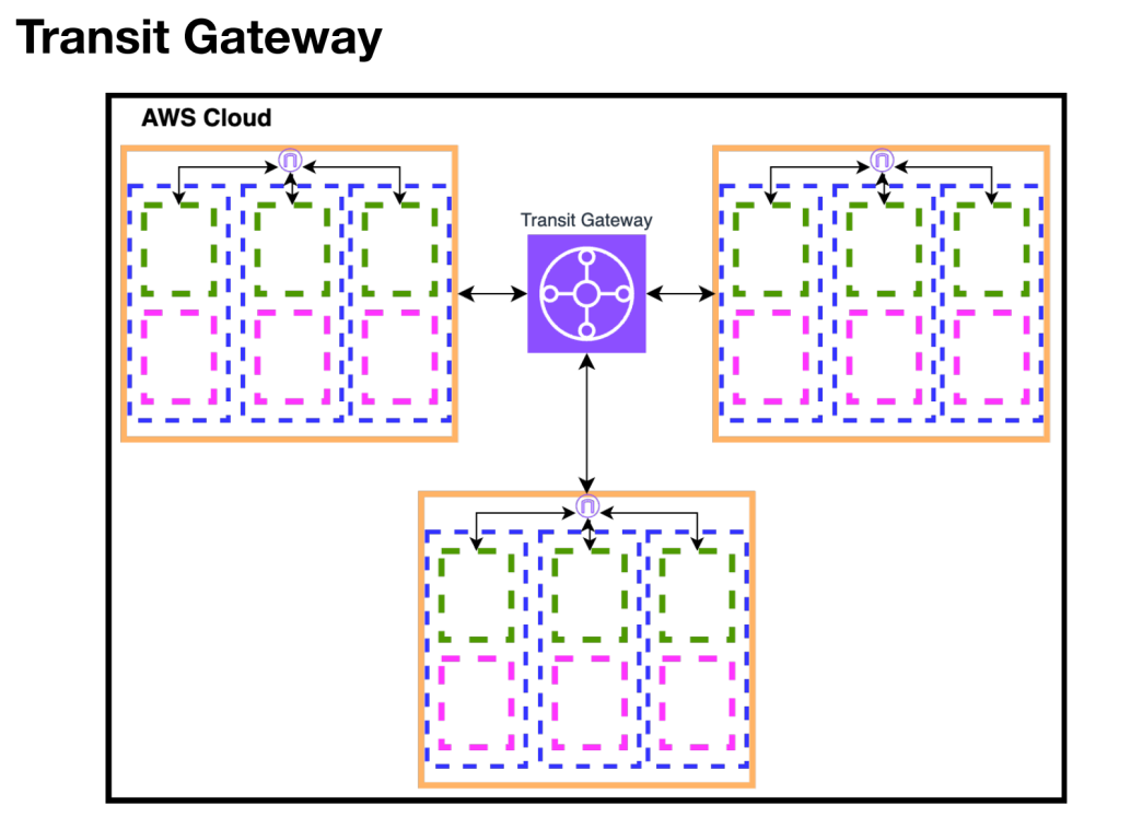 Transit Gateway