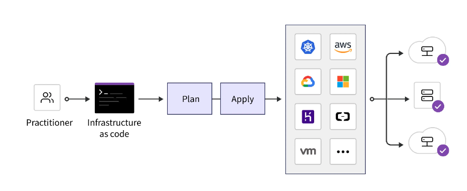 Terraform best practices
