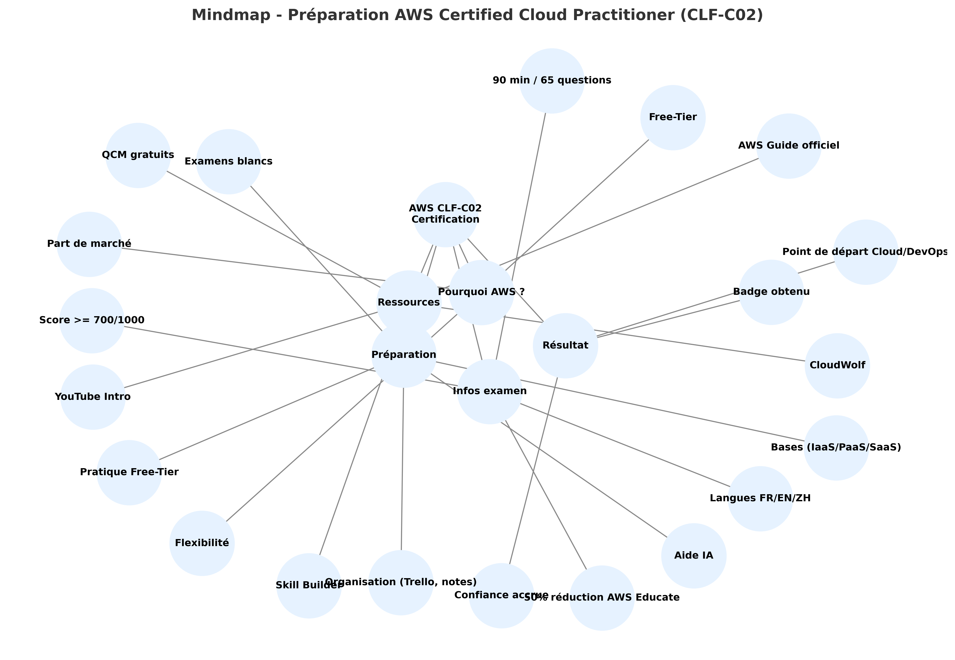 Mindmap préparation