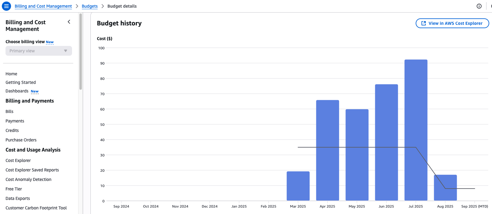 AWS Budgets