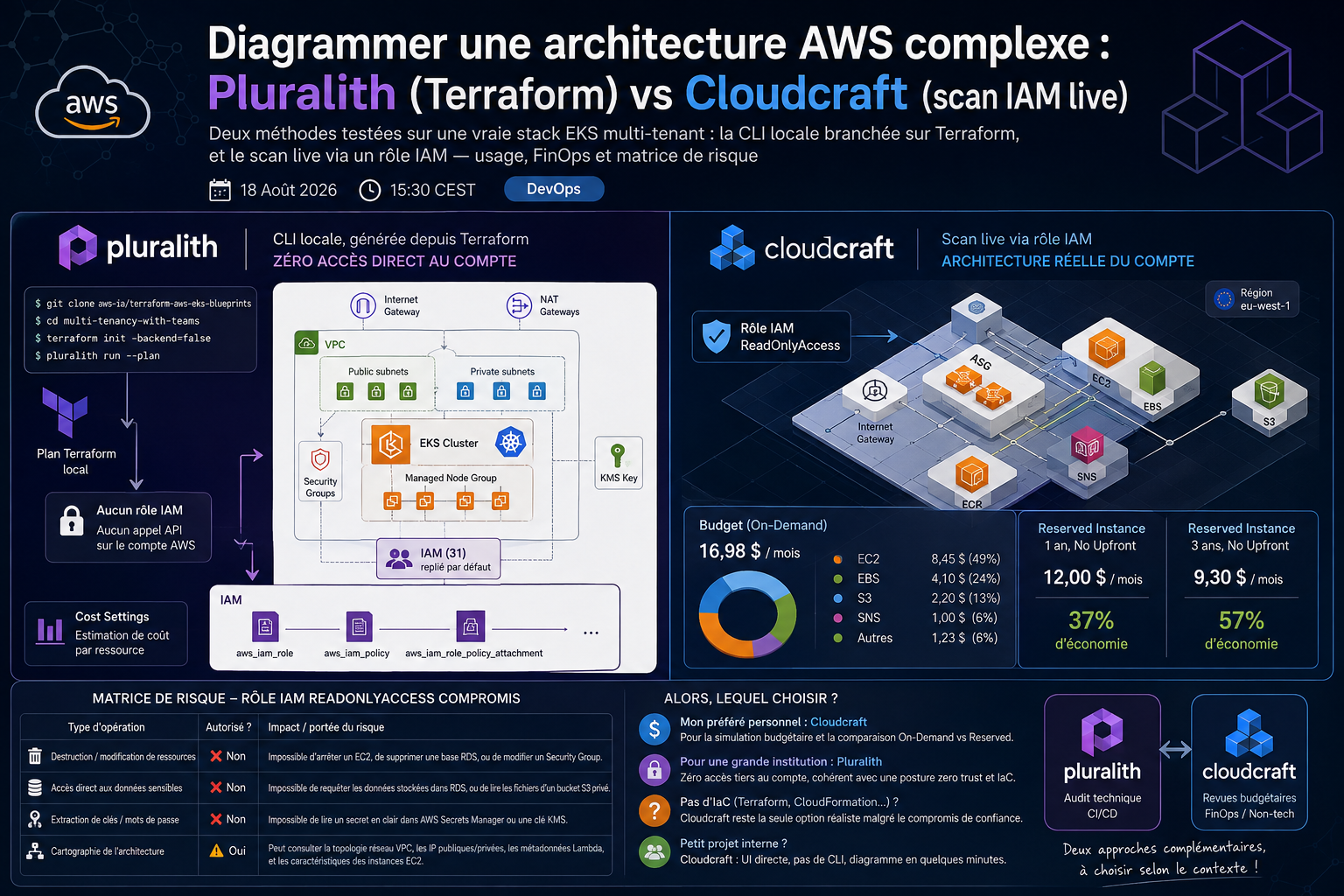 Pluralith (Terraform) vs Cloudcraft (scan IAM live) — récapitulatif de l'architecture, des coûts et des risques
